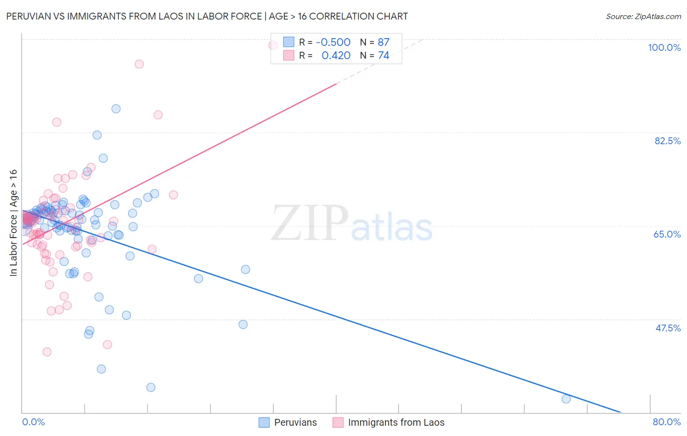 Peruvian vs Immigrants from Laos In Labor Force | Age > 16