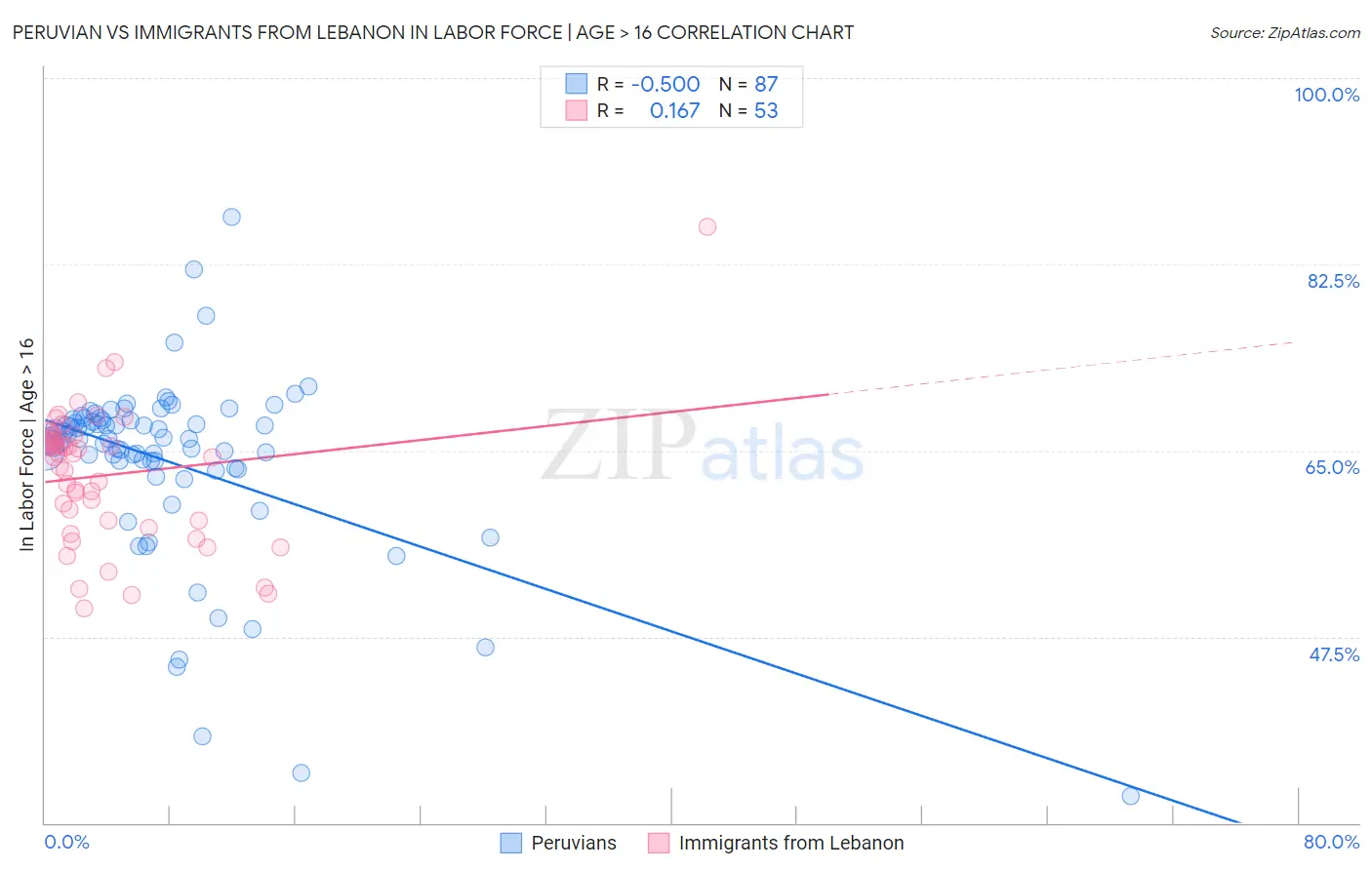 Peruvian vs Immigrants from Lebanon In Labor Force | Age > 16