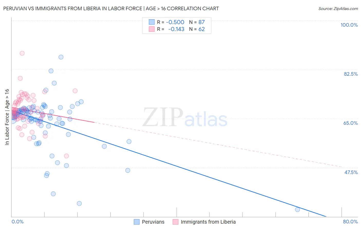 Peruvian vs Immigrants from Liberia In Labor Force | Age > 16