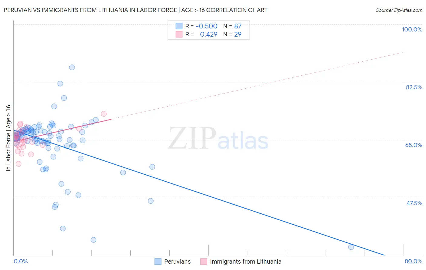 Peruvian vs Immigrants from Lithuania In Labor Force | Age > 16
