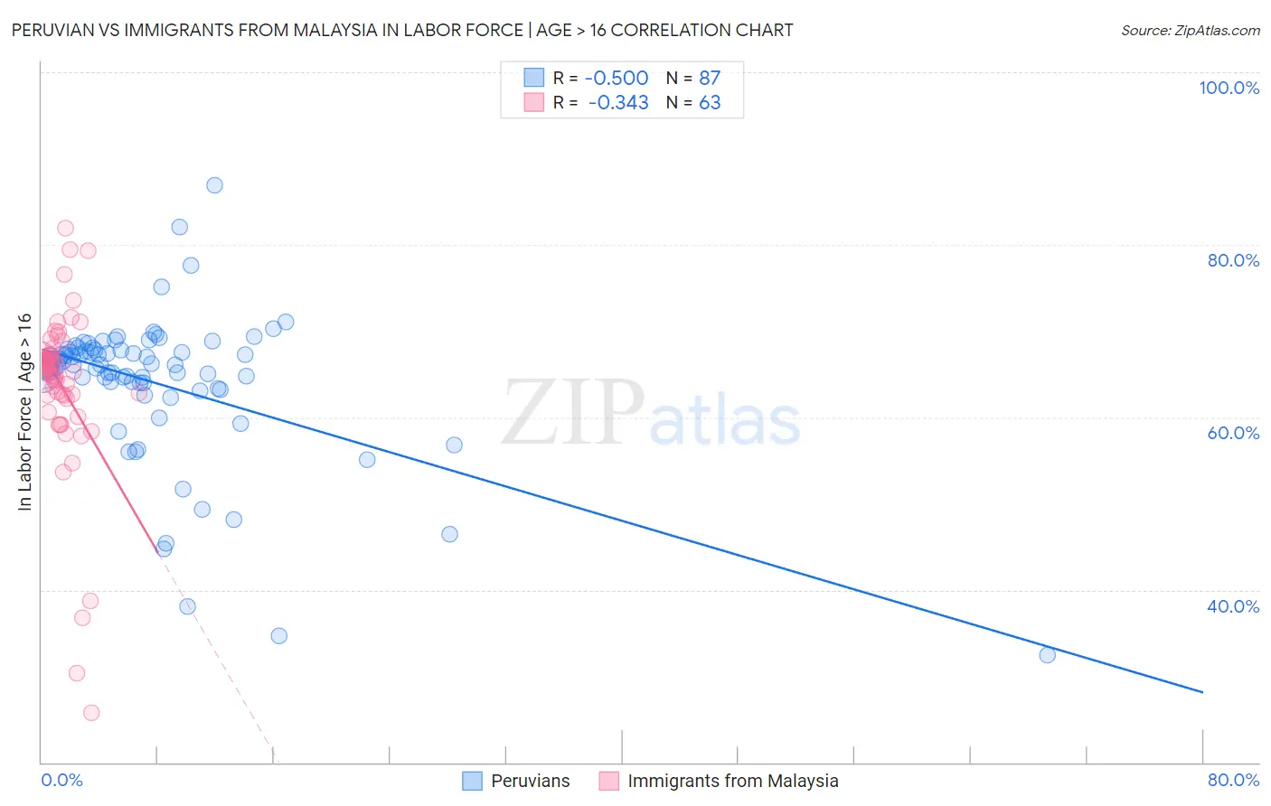 Peruvian vs Immigrants from Malaysia In Labor Force | Age > 16