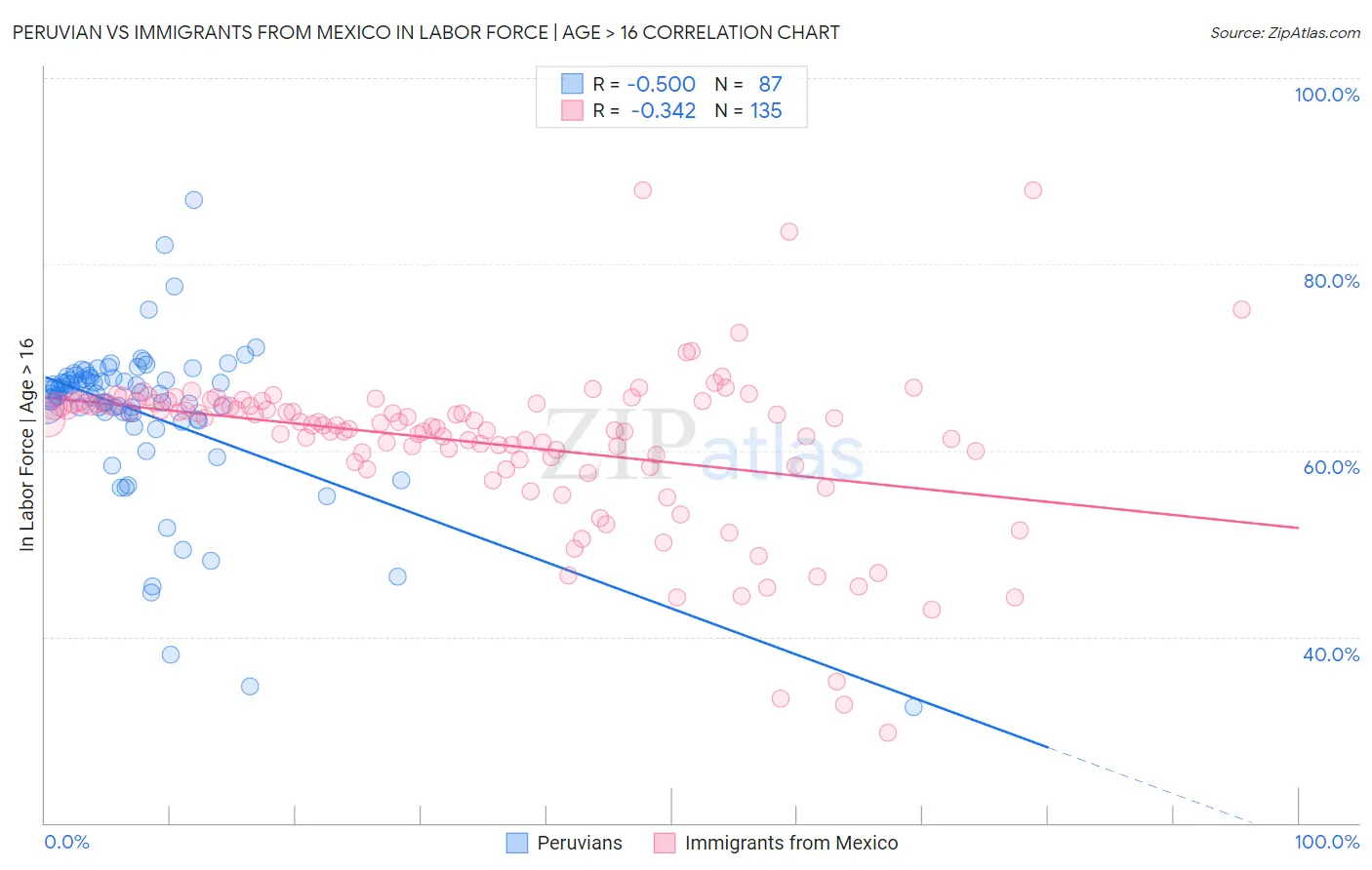 Peruvian vs Immigrants from Mexico In Labor Force | Age > 16