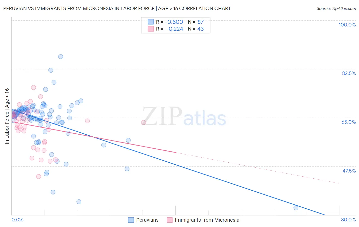 Peruvian vs Immigrants from Micronesia In Labor Force | Age > 16