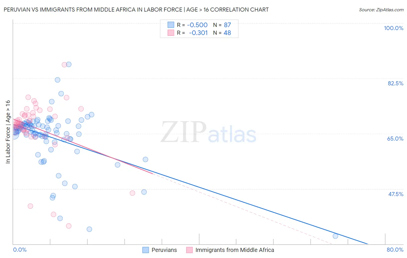 Peruvian vs Immigrants from Middle Africa In Labor Force | Age > 16