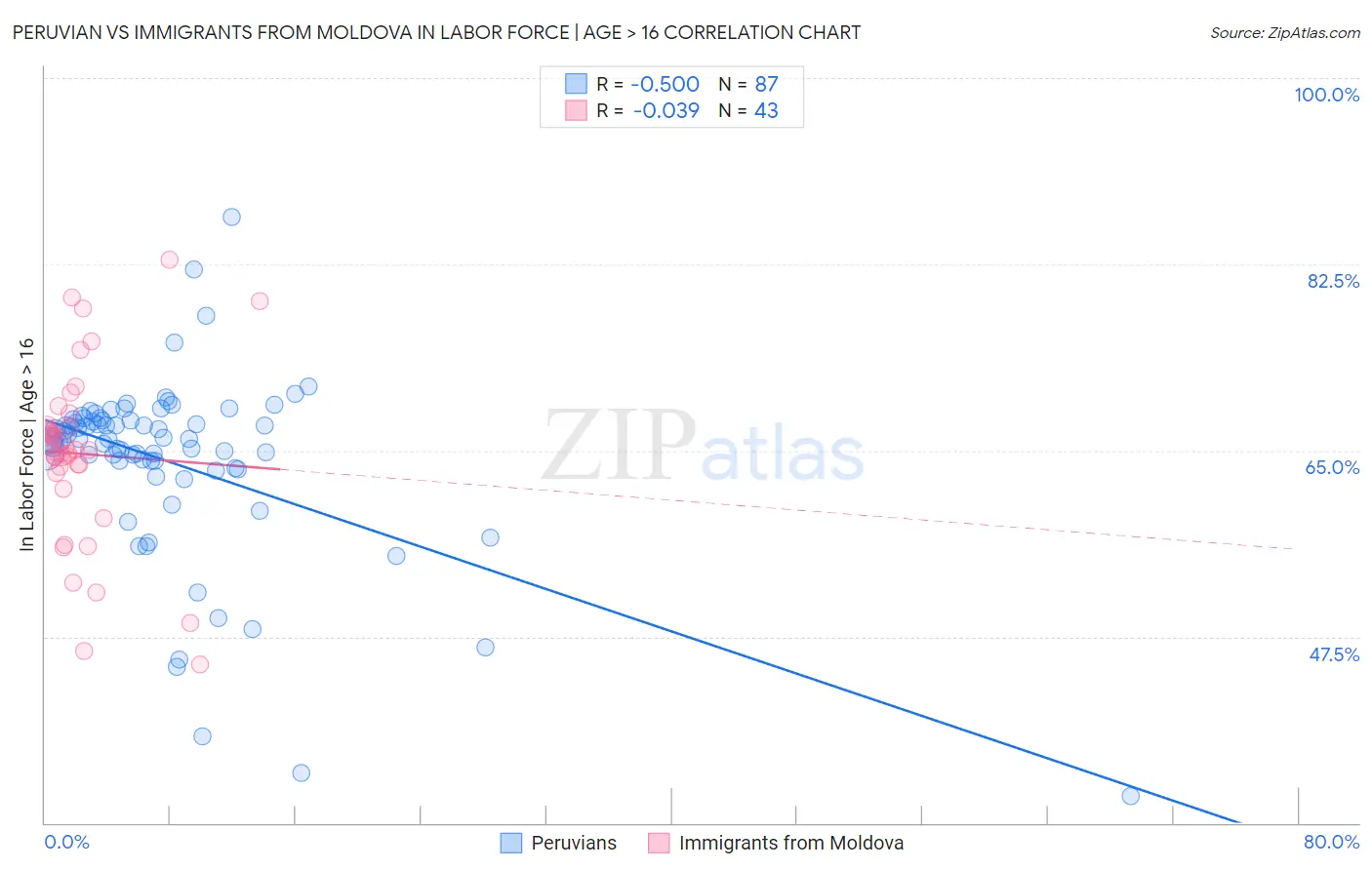 Peruvian vs Immigrants from Moldova In Labor Force | Age > 16
