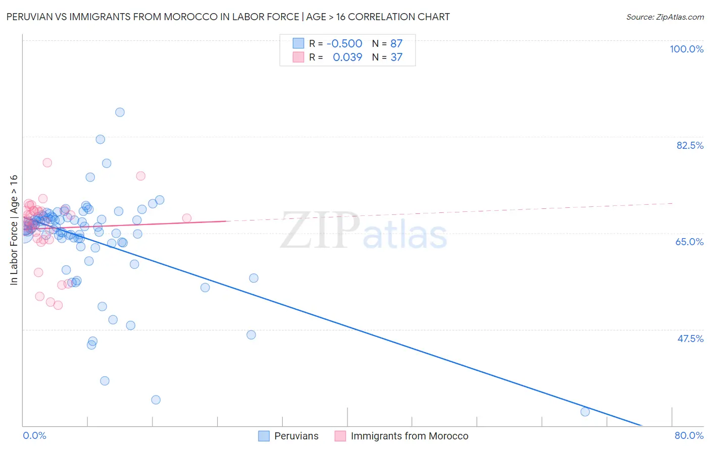 Peruvian vs Immigrants from Morocco In Labor Force | Age > 16