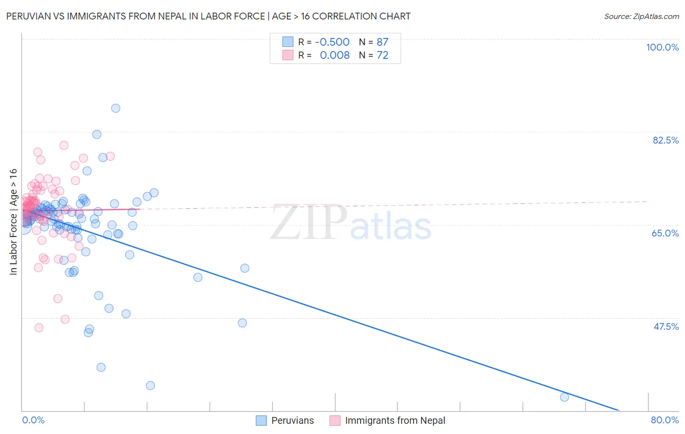 Peruvian vs Immigrants from Nepal In Labor Force | Age > 16