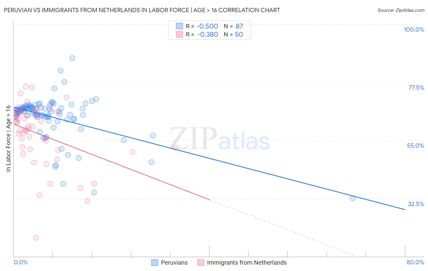 Peruvian vs Immigrants from Netherlands In Labor Force | Age > 16