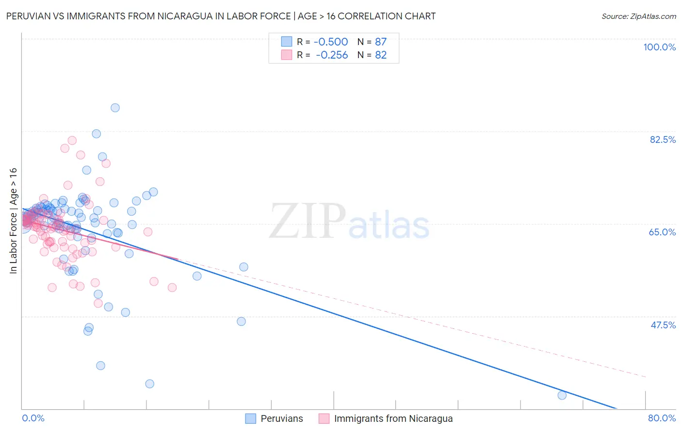 Peruvian vs Immigrants from Nicaragua In Labor Force | Age > 16