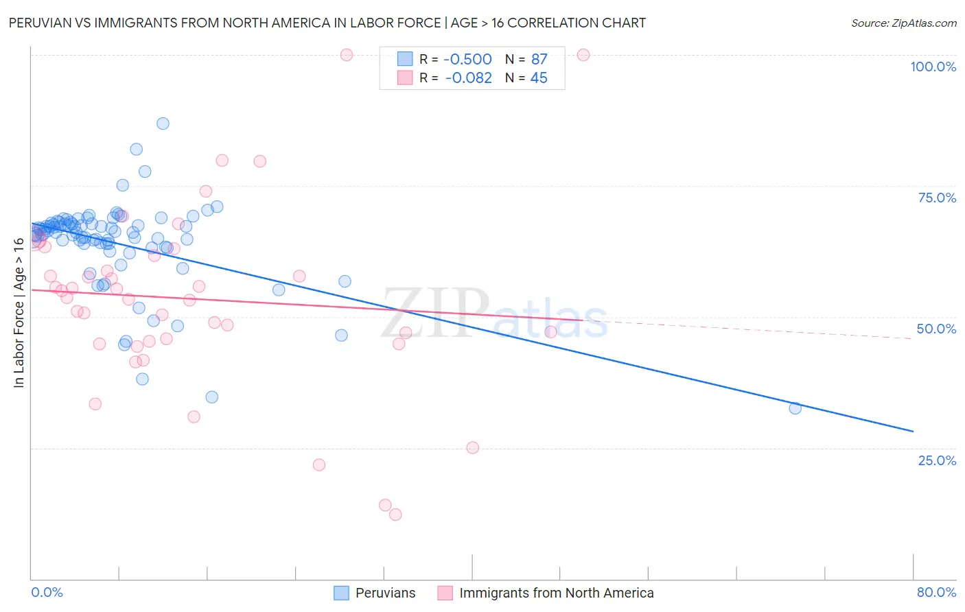 Peruvian vs Immigrants from North America In Labor Force | Age > 16
