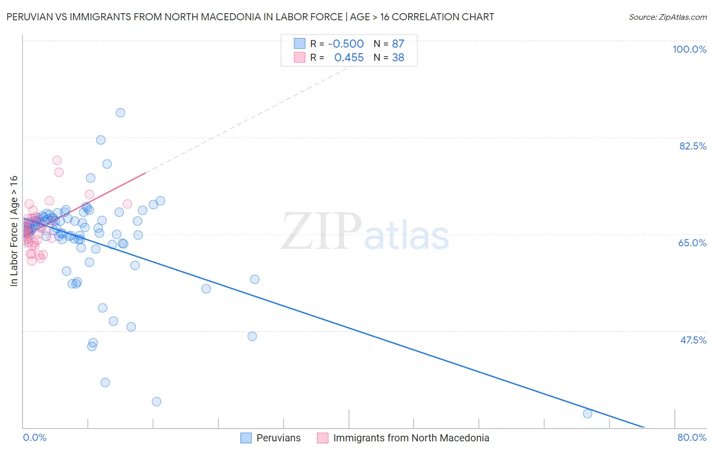Peruvian vs Immigrants from North Macedonia In Labor Force | Age > 16