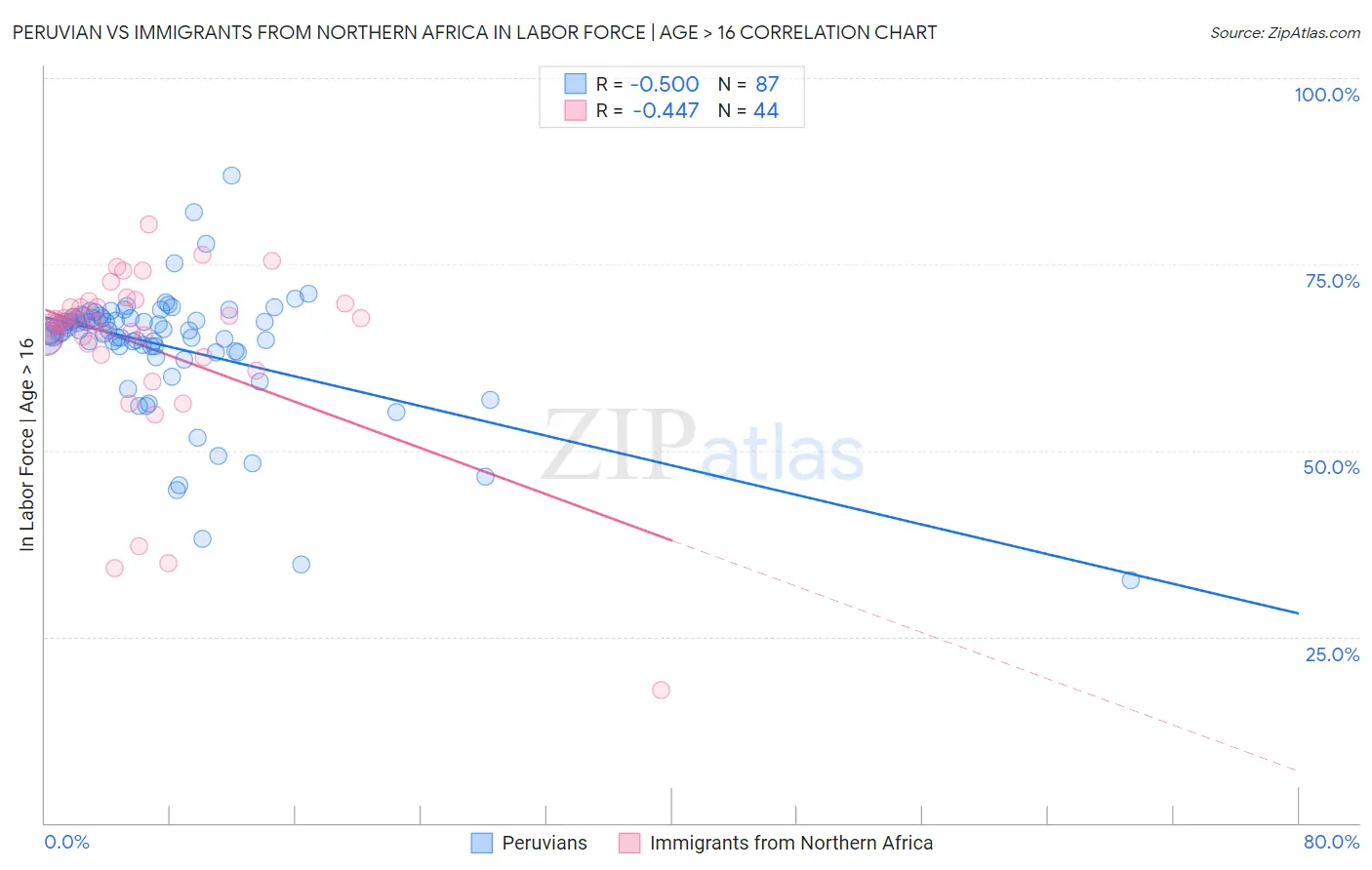 Peruvian vs Immigrants from Northern Africa In Labor Force | Age > 16