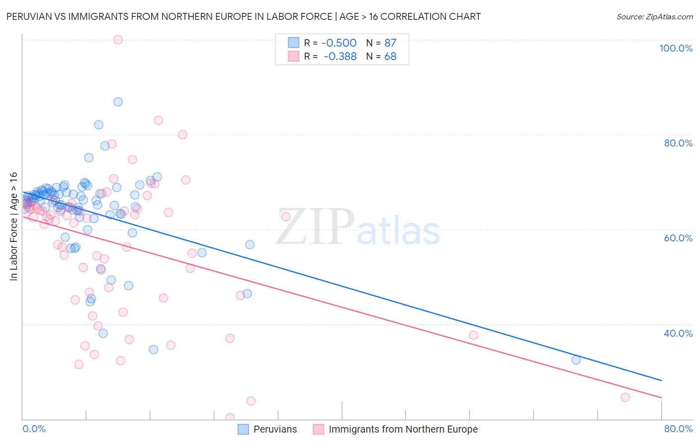 Peruvian vs Immigrants from Northern Europe In Labor Force | Age > 16