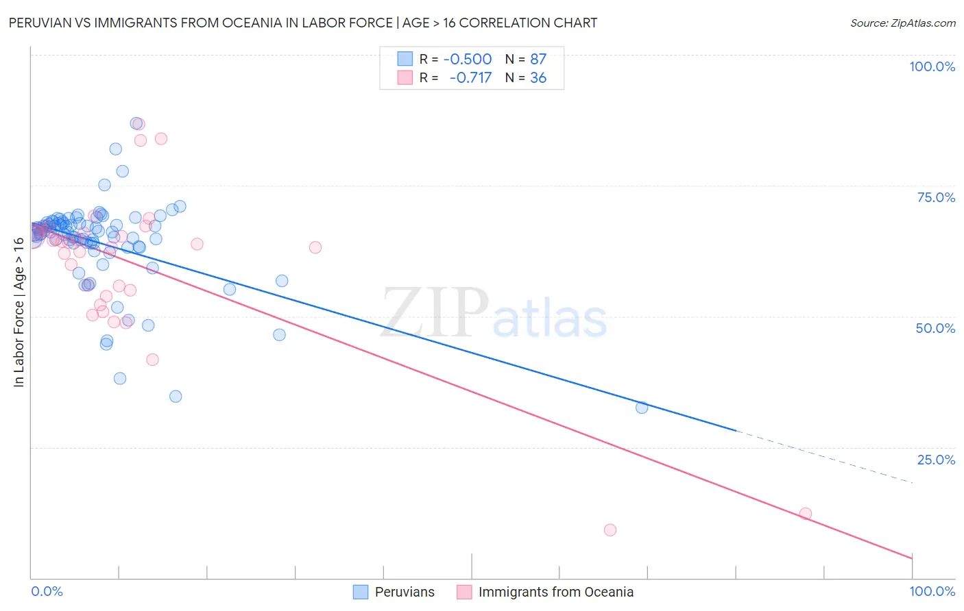 Peruvian vs Immigrants from Oceania In Labor Force | Age > 16