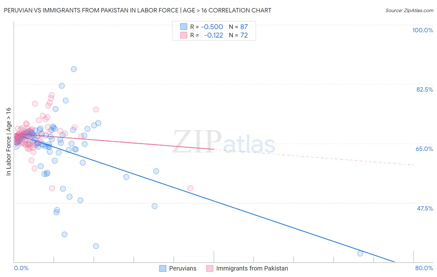 Peruvian vs Immigrants from Pakistan In Labor Force | Age > 16