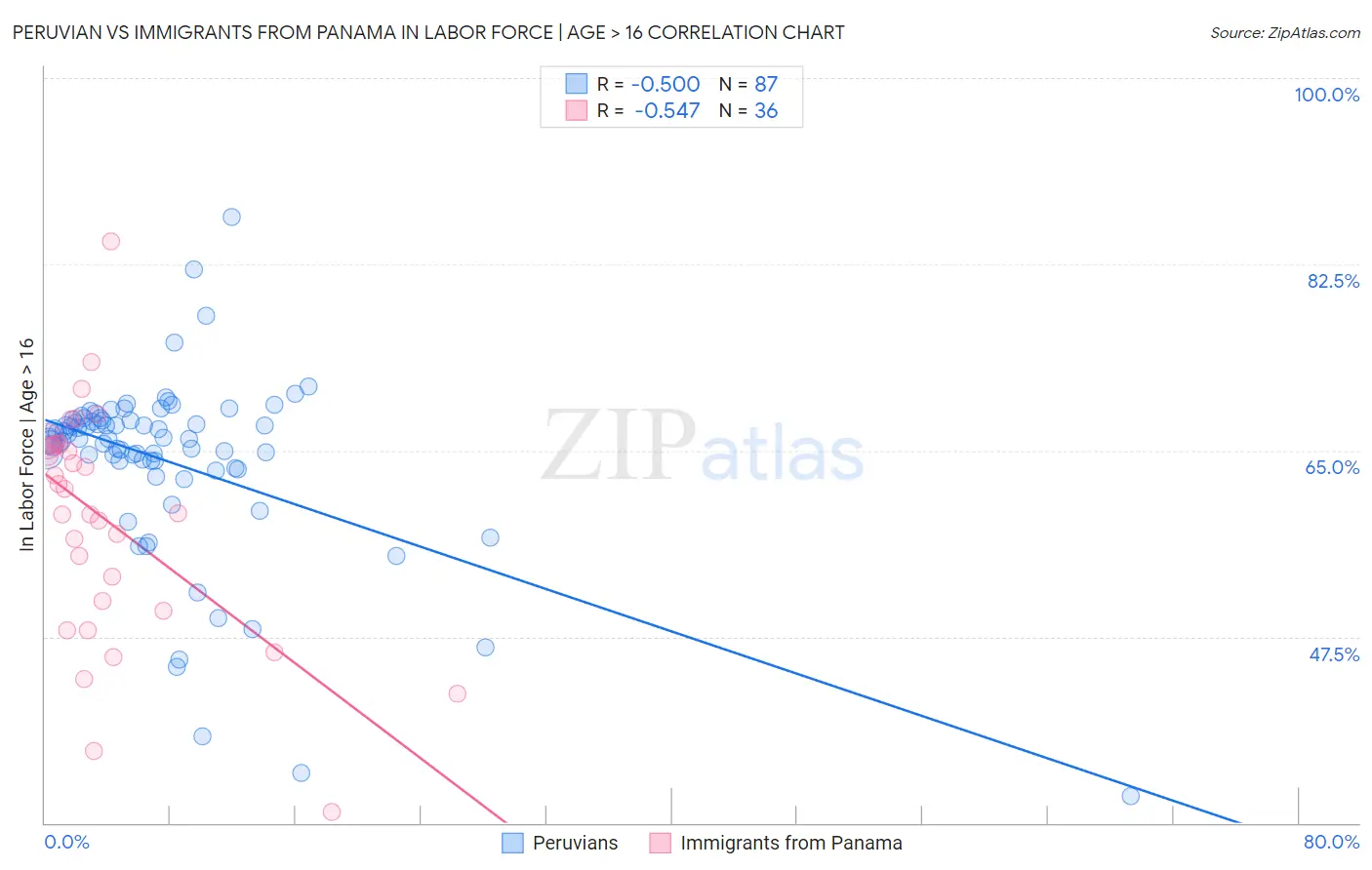 Peruvian vs Immigrants from Panama In Labor Force | Age > 16