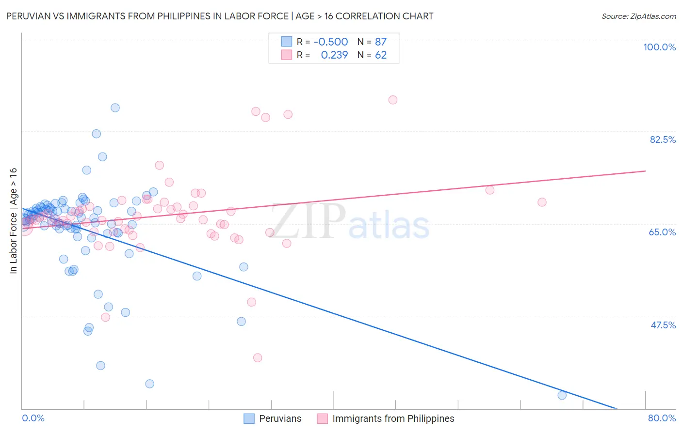 Peruvian vs Immigrants from Philippines In Labor Force | Age > 16