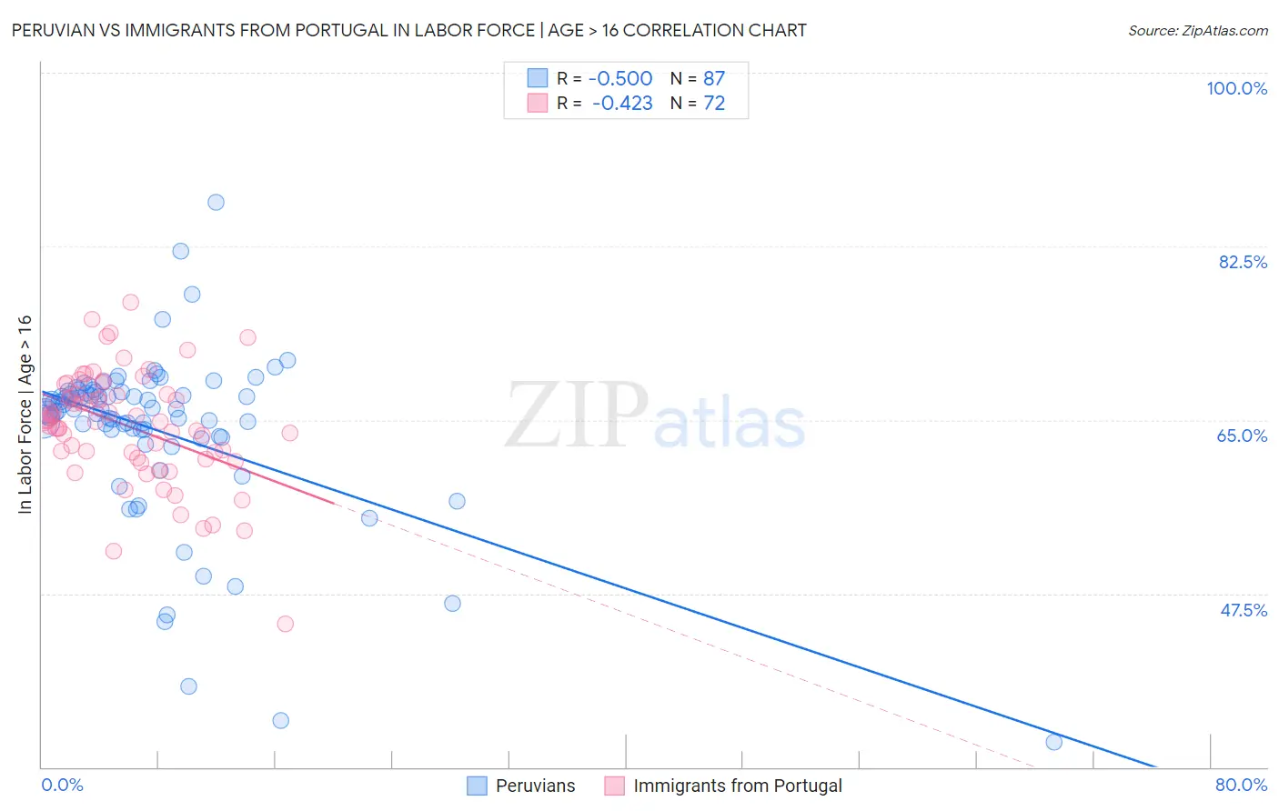 Peruvian vs Immigrants from Portugal In Labor Force | Age > 16