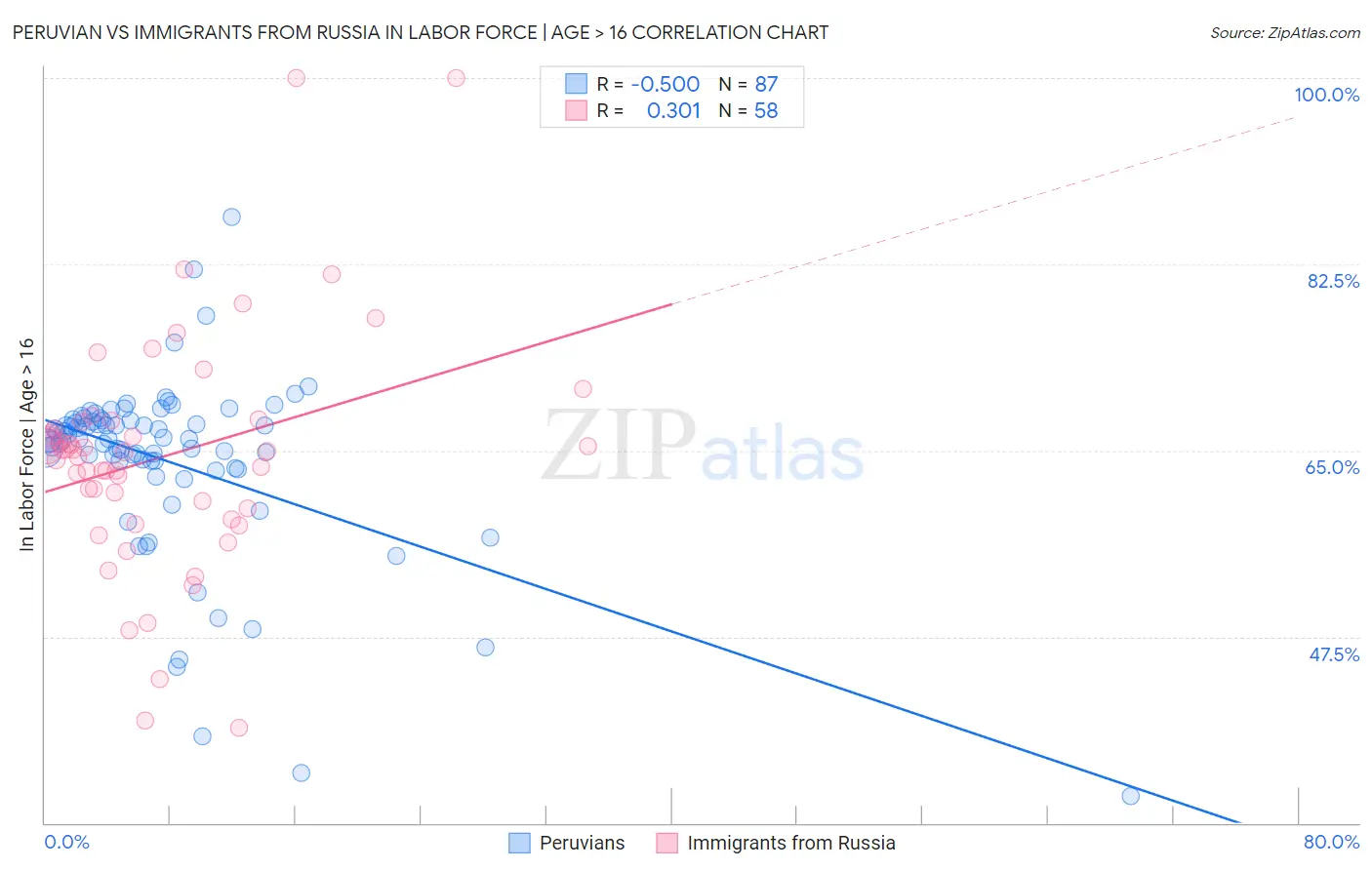 Peruvian vs Immigrants from Russia In Labor Force | Age > 16