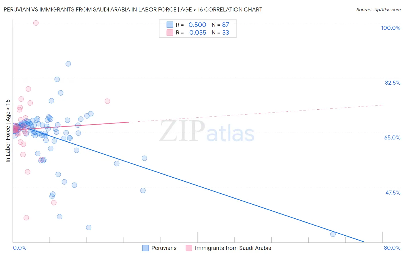 Peruvian vs Immigrants from Saudi Arabia In Labor Force | Age > 16