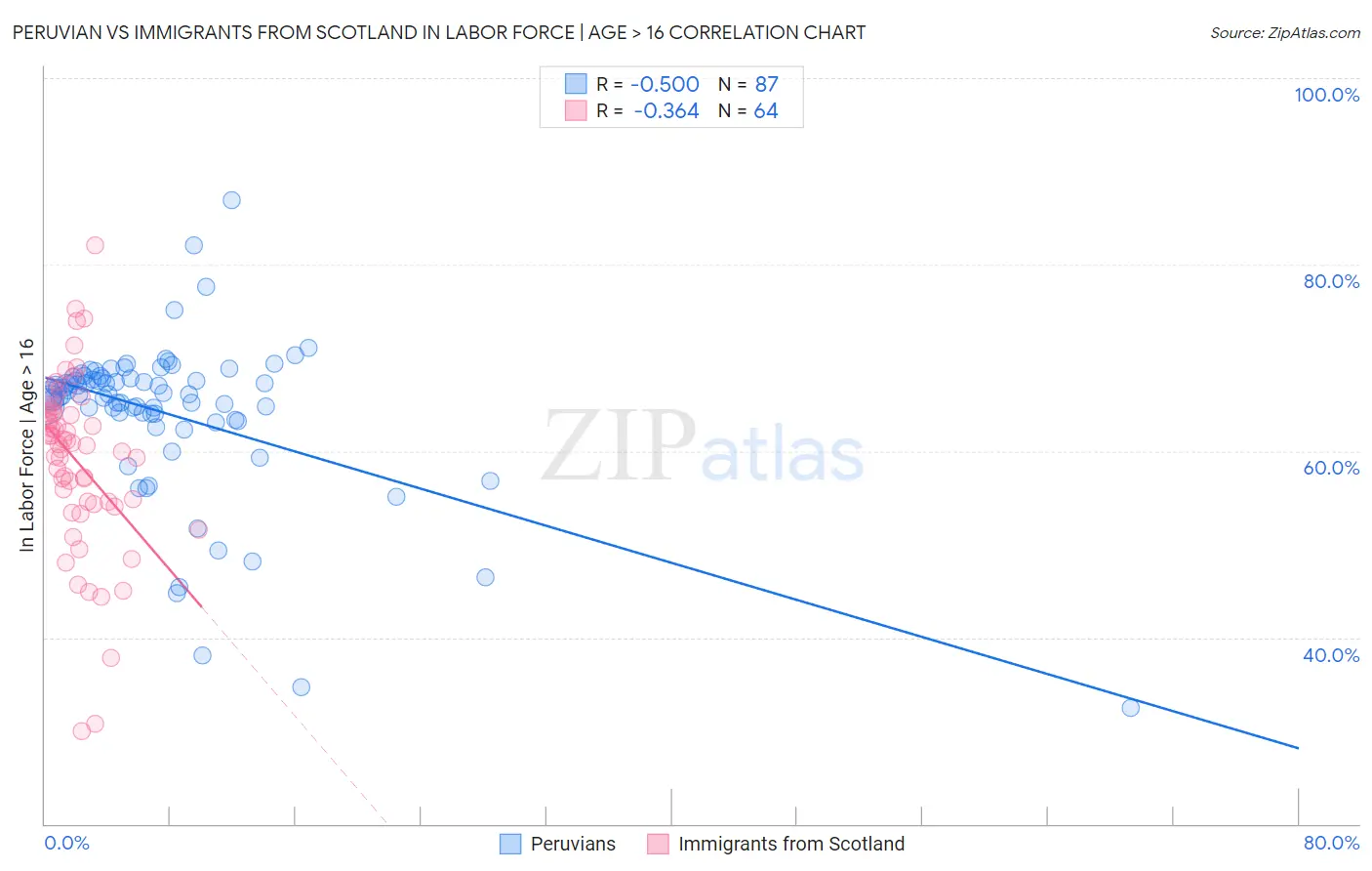 Peruvian vs Immigrants from Scotland In Labor Force | Age > 16