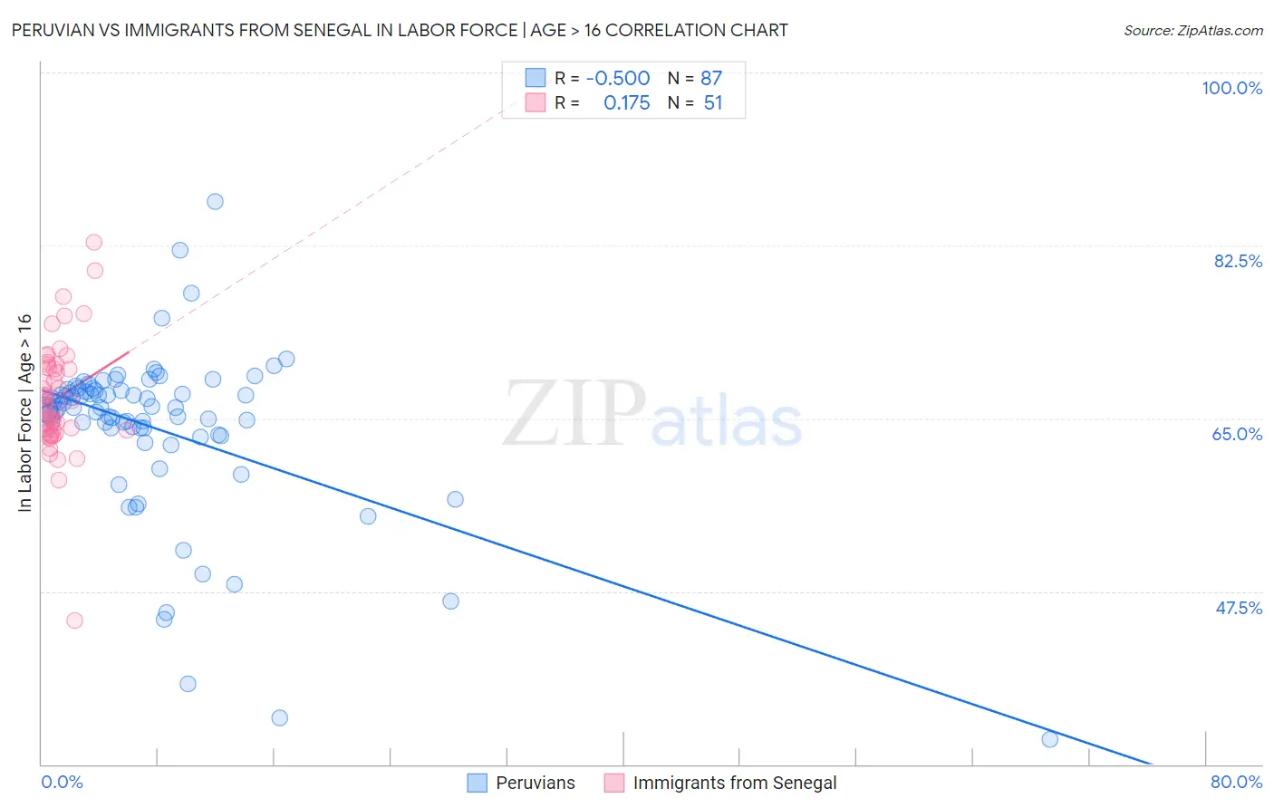 Peruvian vs Immigrants from Senegal In Labor Force | Age > 16