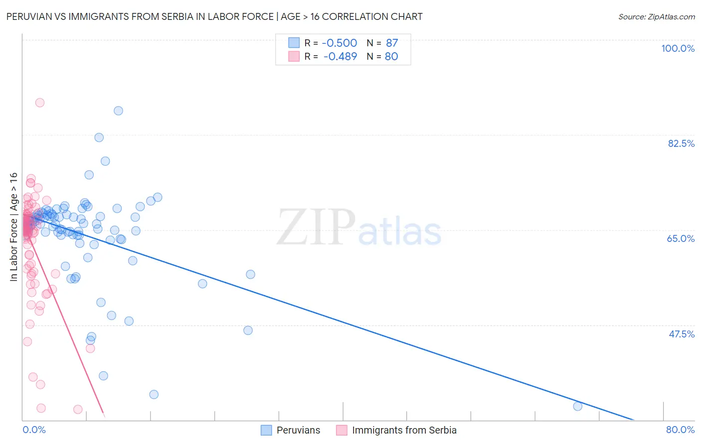 Peruvian vs Immigrants from Serbia In Labor Force | Age > 16