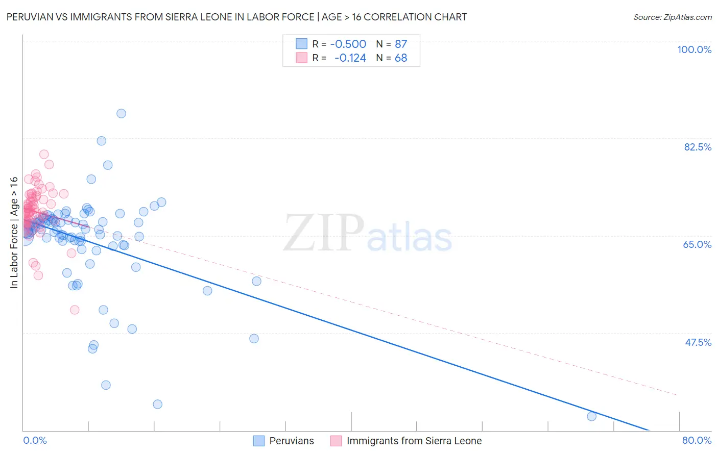 Peruvian vs Immigrants from Sierra Leone In Labor Force | Age > 16