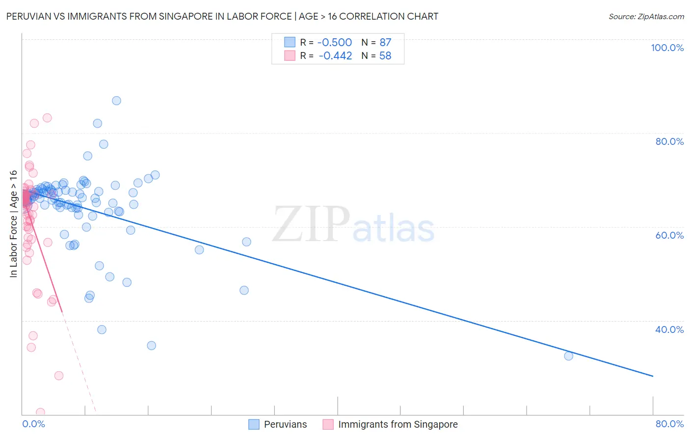 Peruvian vs Immigrants from Singapore In Labor Force | Age > 16