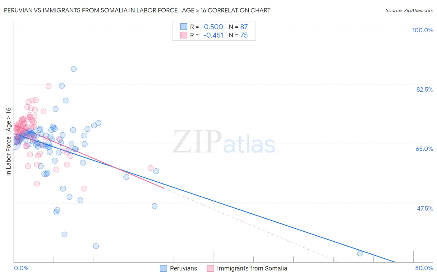 Peruvian vs Immigrants from Somalia In Labor Force | Age > 16