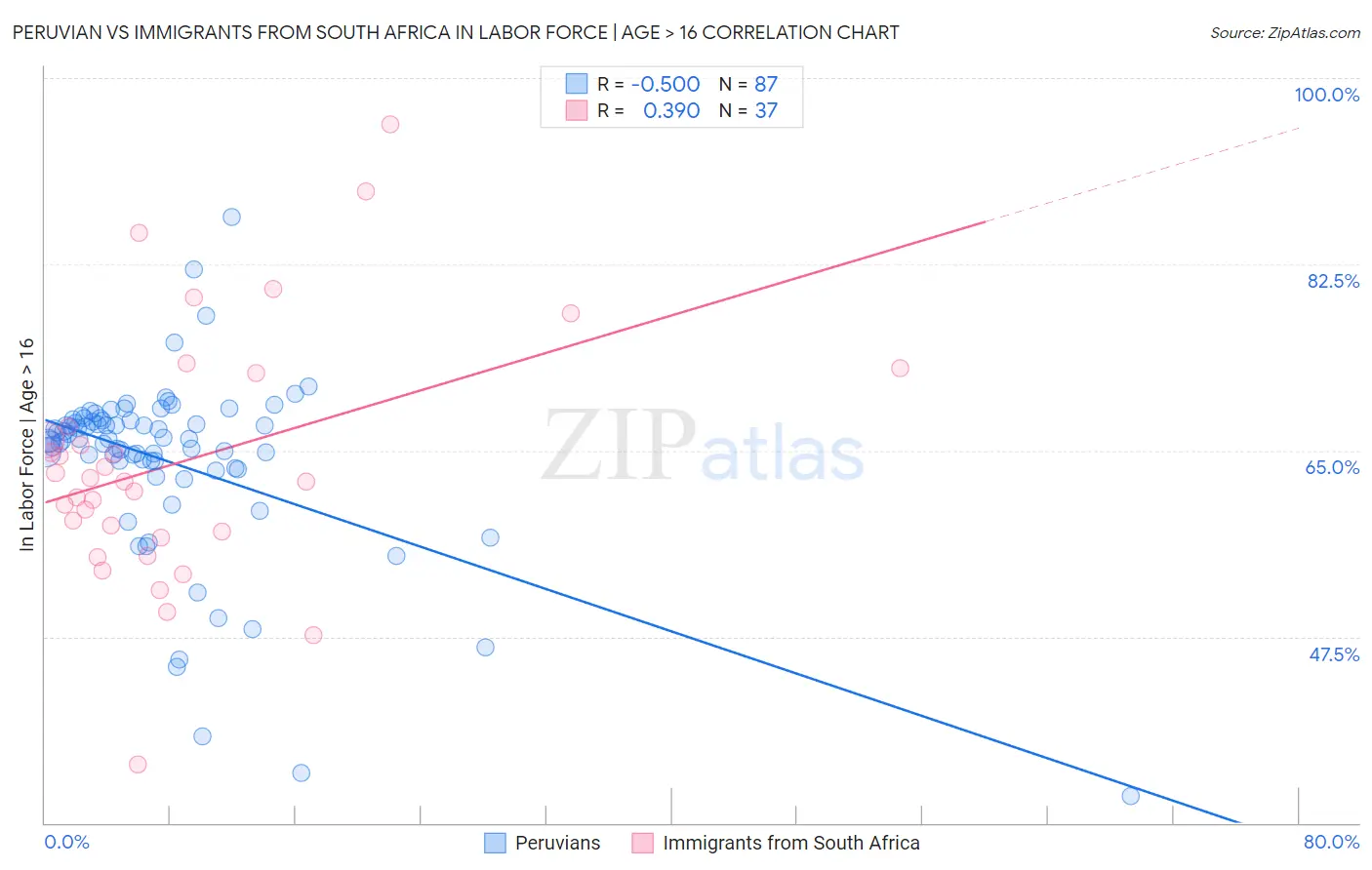 Peruvian vs Immigrants from South Africa In Labor Force | Age > 16
