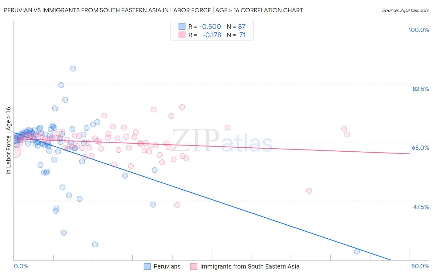 Peruvian vs Immigrants from South Eastern Asia In Labor Force | Age > 16