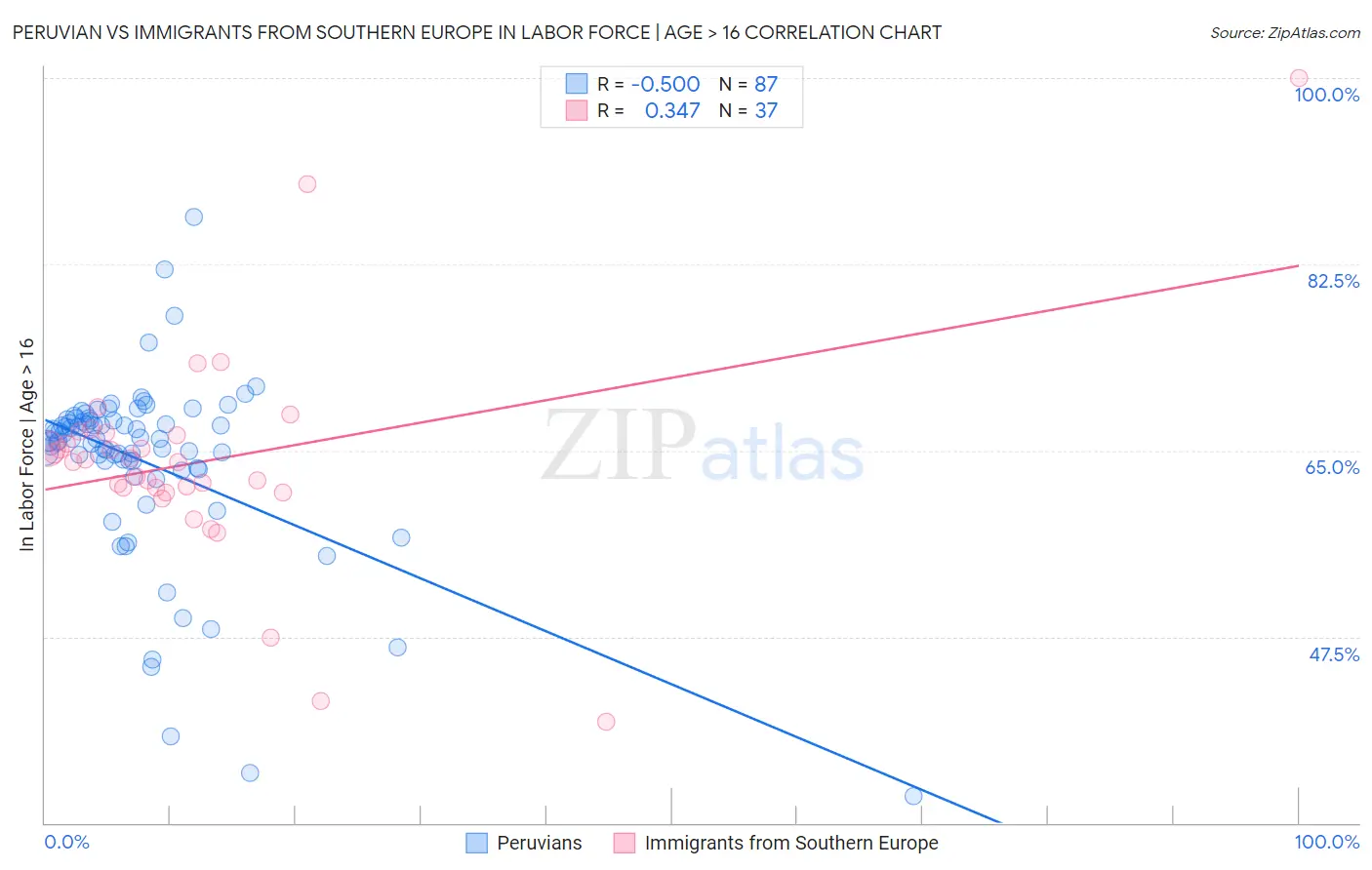 Peruvian vs Immigrants from Southern Europe In Labor Force | Age > 16