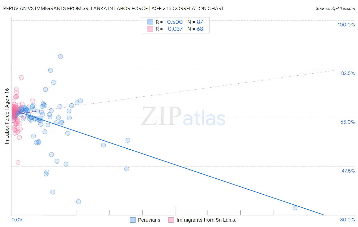 Peruvian vs Immigrants from Sri Lanka In Labor Force | Age > 16