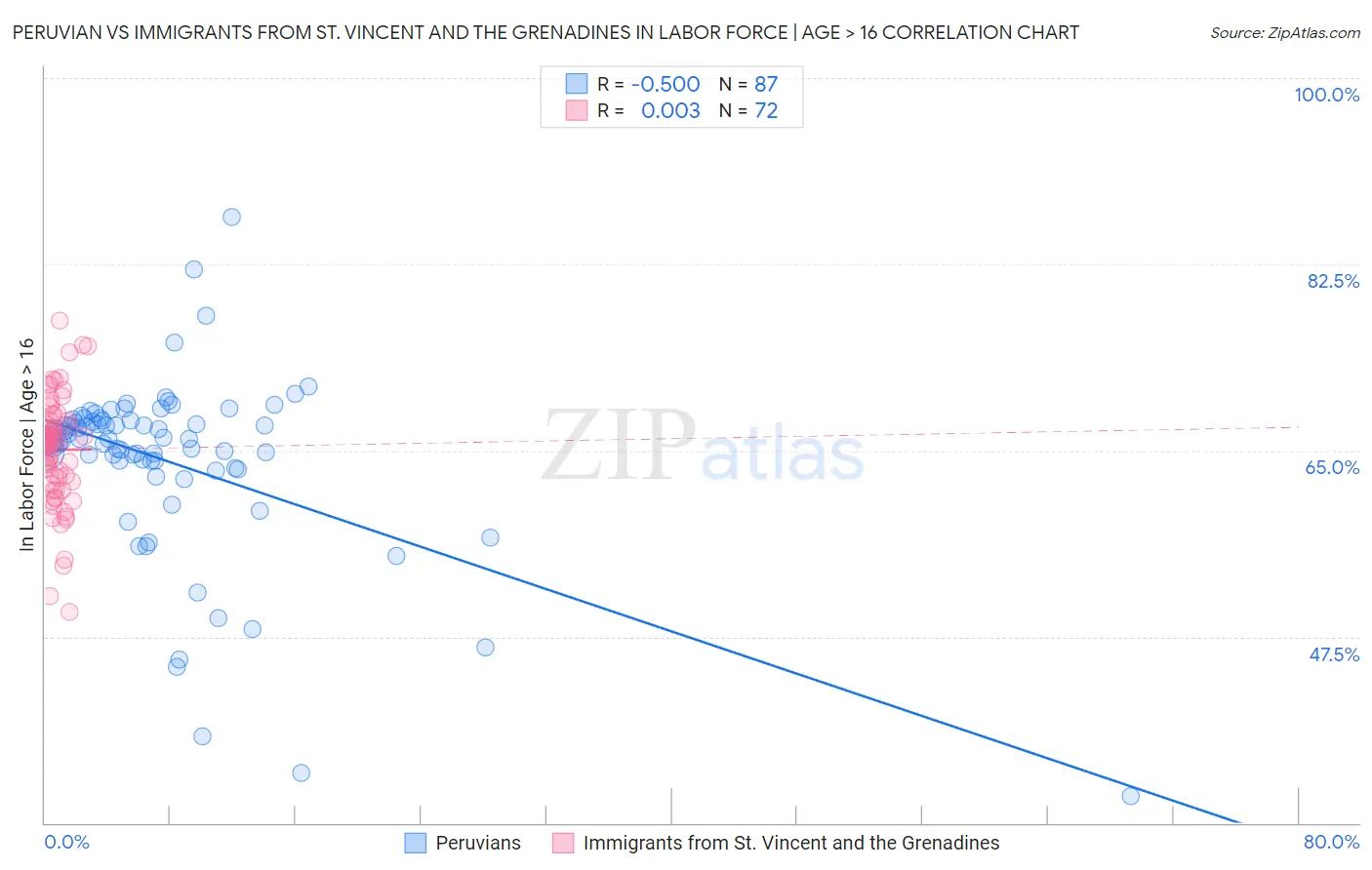 Peruvian vs Immigrants from St. Vincent and the Grenadines In Labor Force | Age > 16
