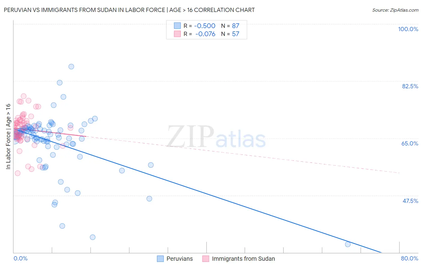 Peruvian vs Immigrants from Sudan In Labor Force | Age > 16