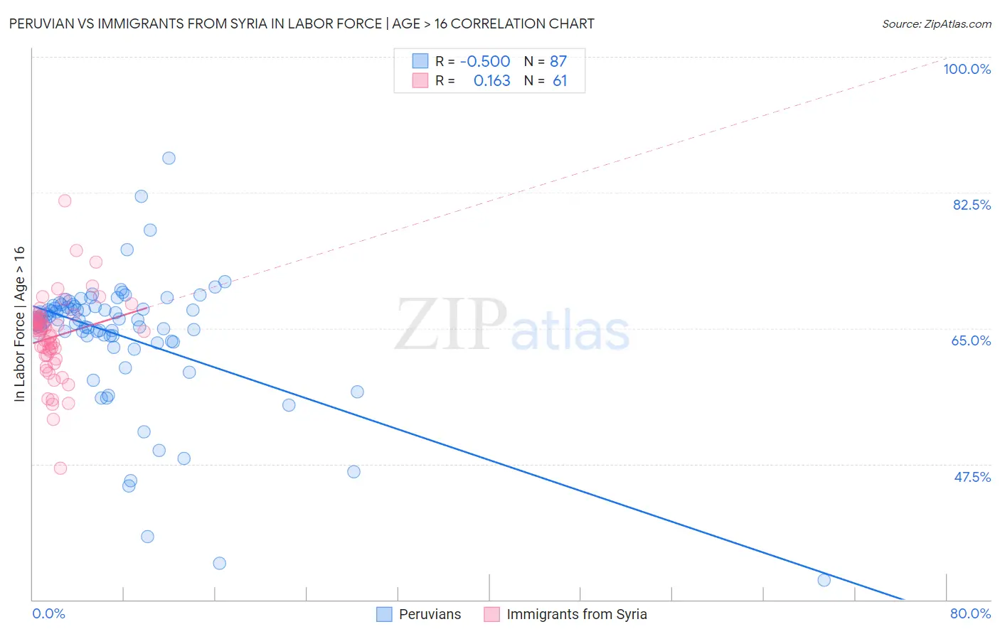 Peruvian vs Immigrants from Syria In Labor Force | Age > 16