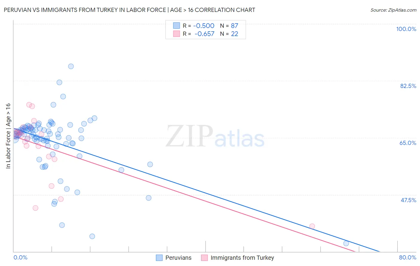 Peruvian vs Immigrants from Turkey In Labor Force | Age > 16