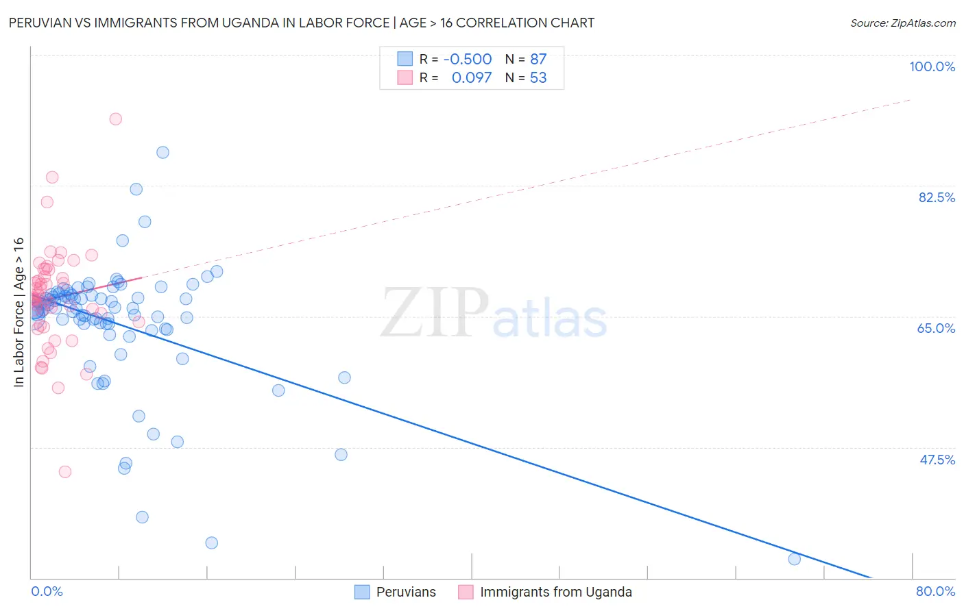 Peruvian vs Immigrants from Uganda In Labor Force | Age > 16