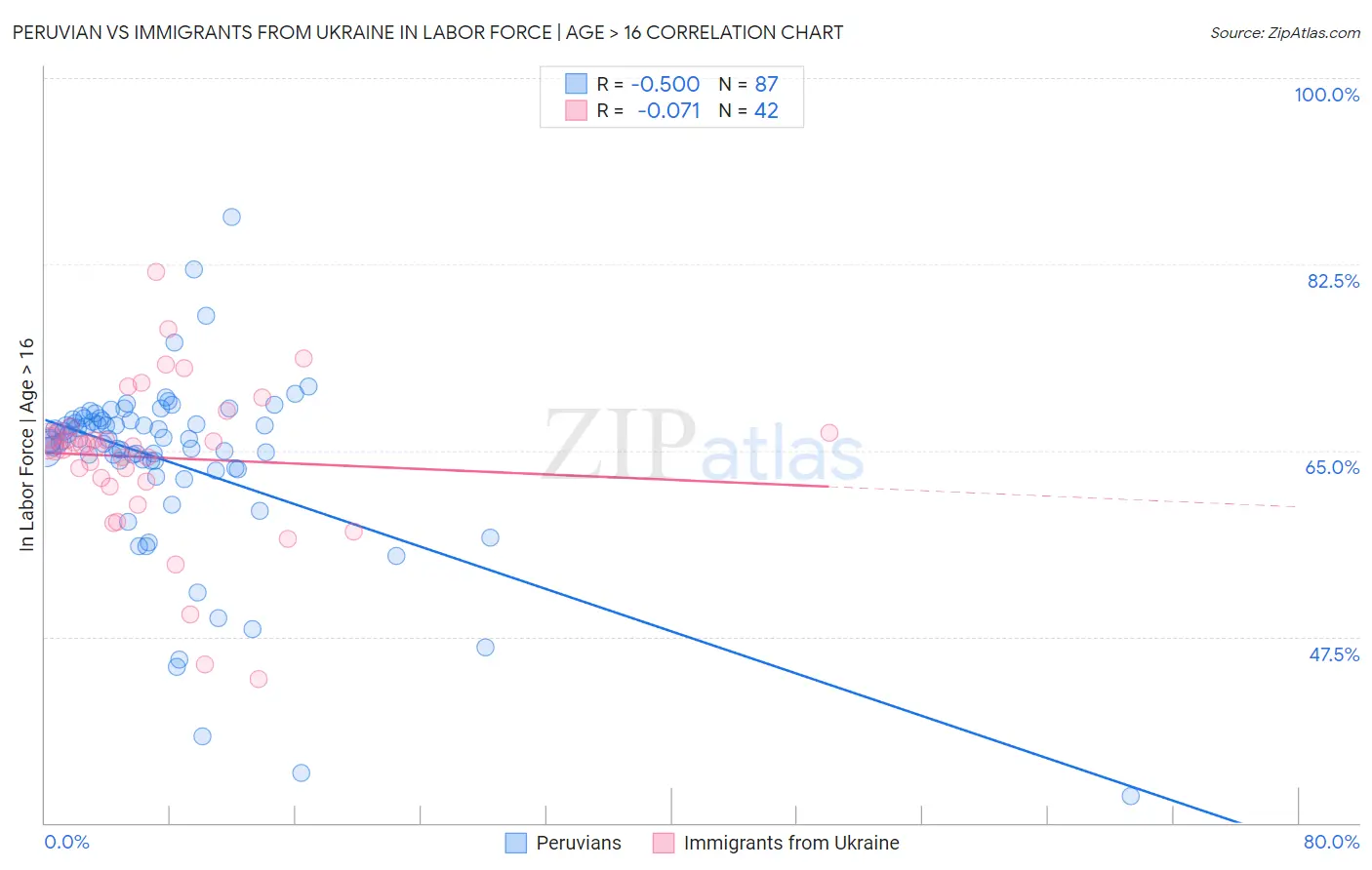 Peruvian vs Immigrants from Ukraine In Labor Force | Age > 16