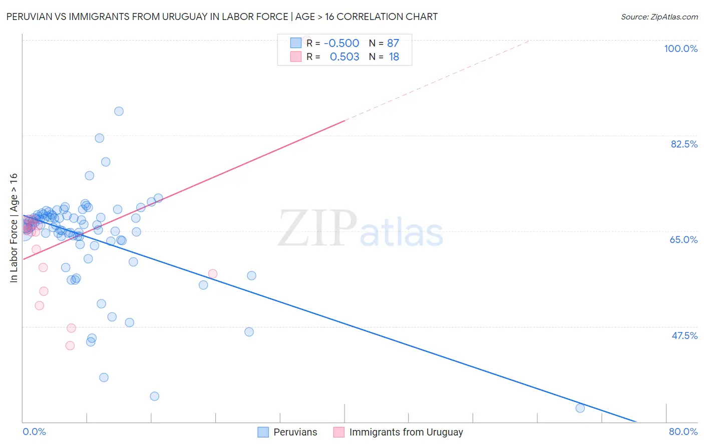 Peruvian vs Immigrants from Uruguay In Labor Force | Age > 16