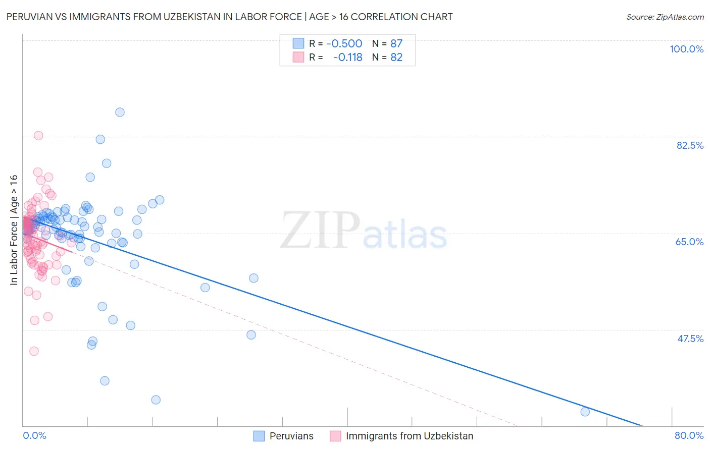 Peruvian vs Immigrants from Uzbekistan In Labor Force | Age > 16