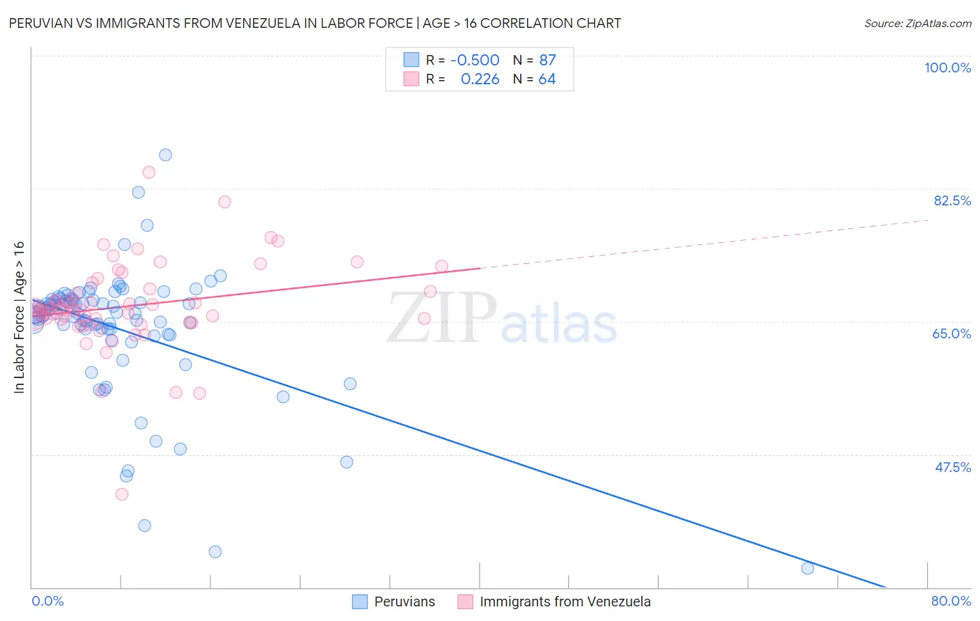 Peruvian vs Immigrants from Venezuela In Labor Force | Age > 16