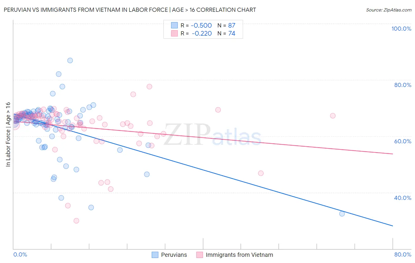 Peruvian vs Immigrants from Vietnam In Labor Force | Age > 16