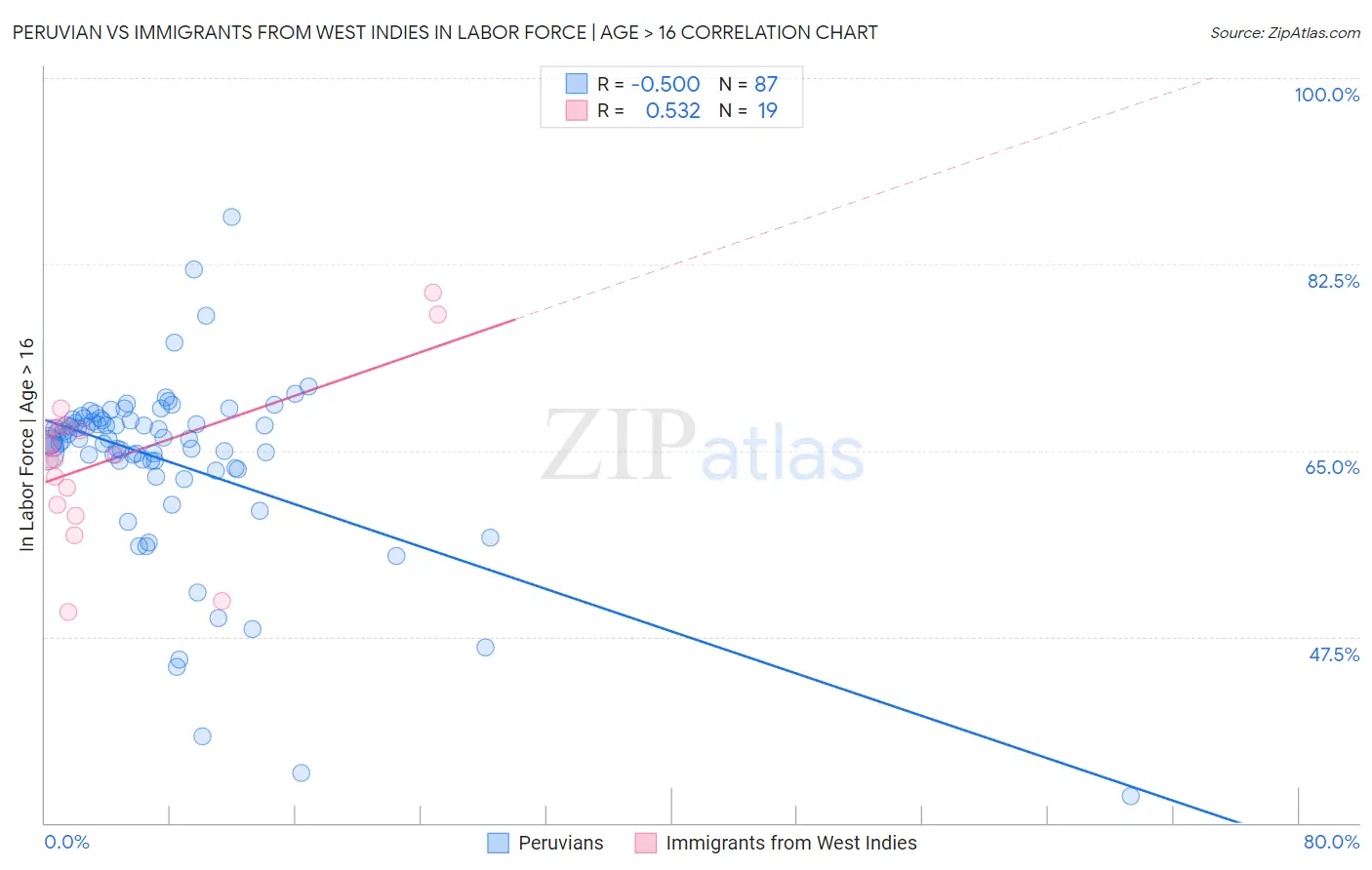Peruvian vs Immigrants from West Indies In Labor Force | Age > 16