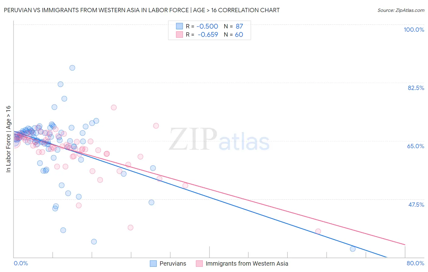 Peruvian vs Immigrants from Western Asia In Labor Force | Age > 16