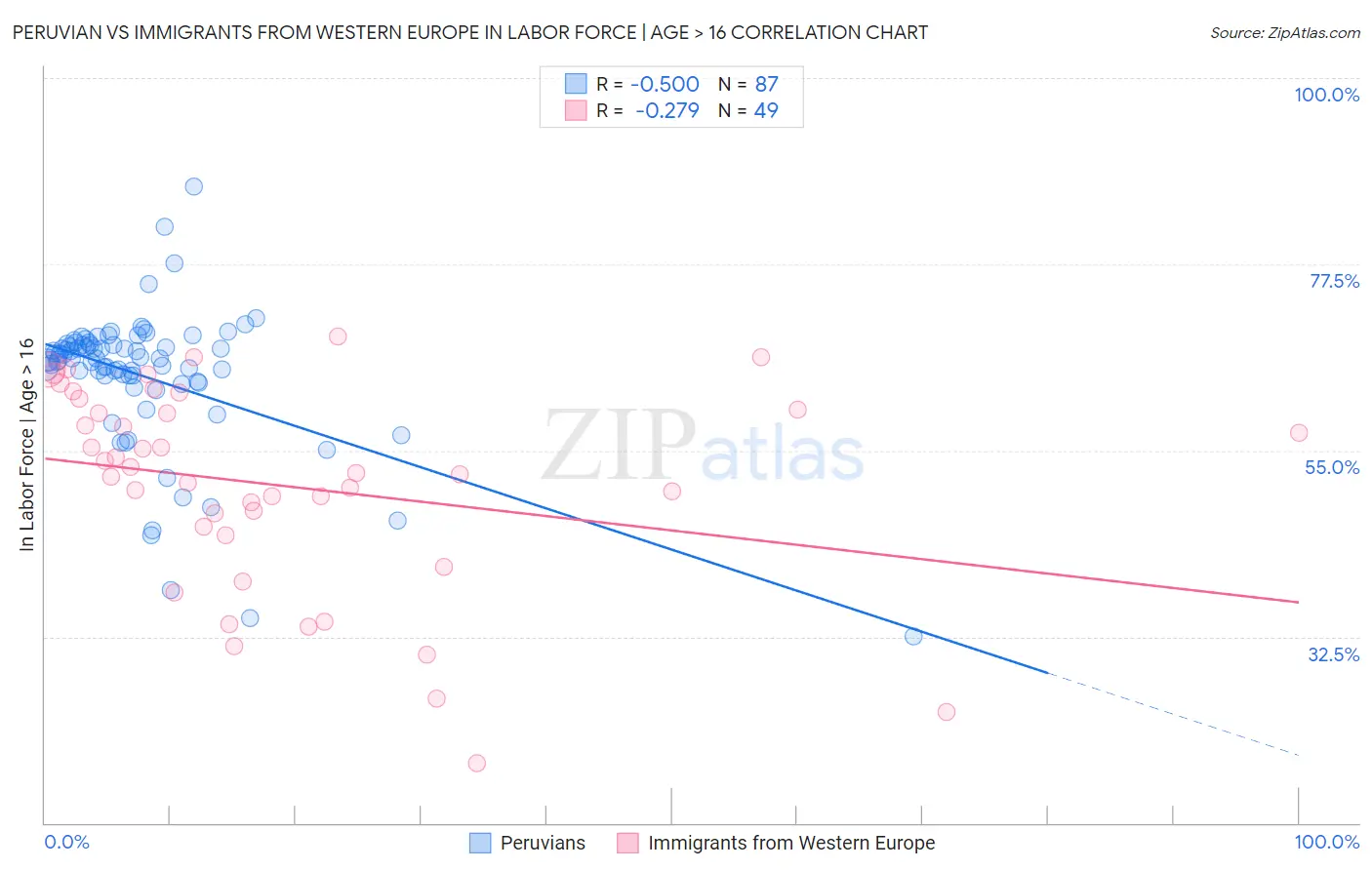Peruvian vs Immigrants from Western Europe In Labor Force | Age > 16