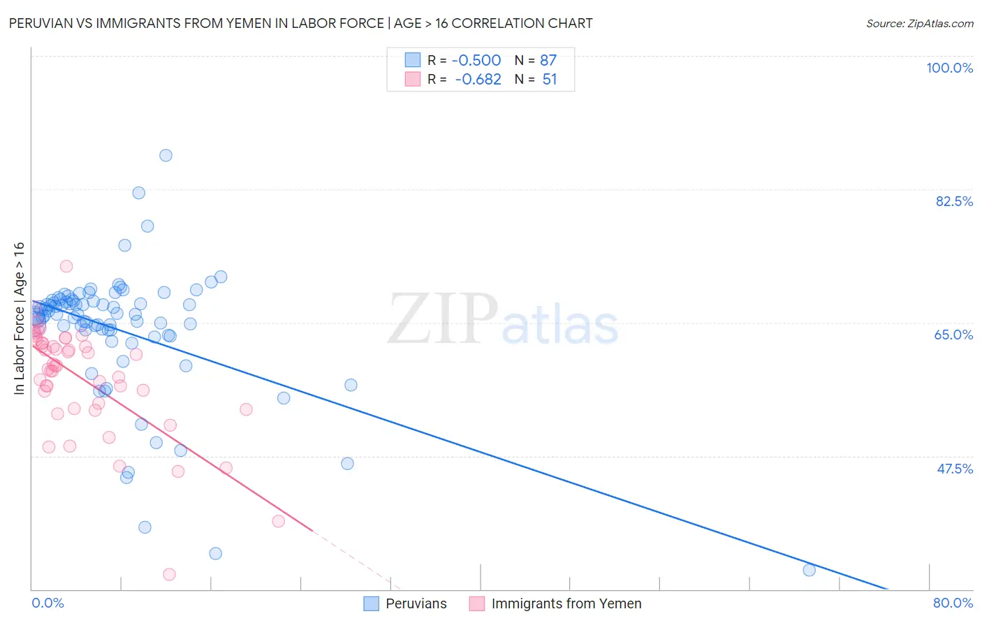 Peruvian vs Immigrants from Yemen In Labor Force | Age > 16