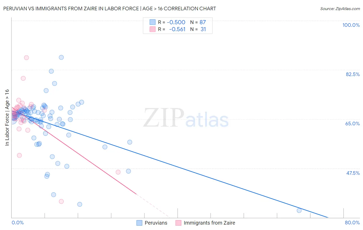 Peruvian vs Immigrants from Zaire In Labor Force | Age > 16