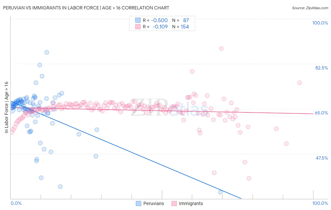 Peruvian vs Immigrants In Labor Force | Age > 16